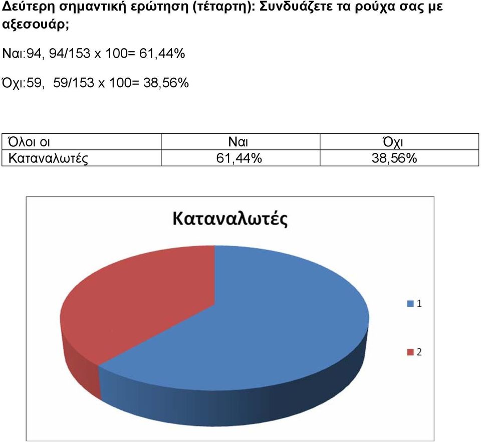 Ναι:94, 94/153 x 100= 61,44% Όχι:59,