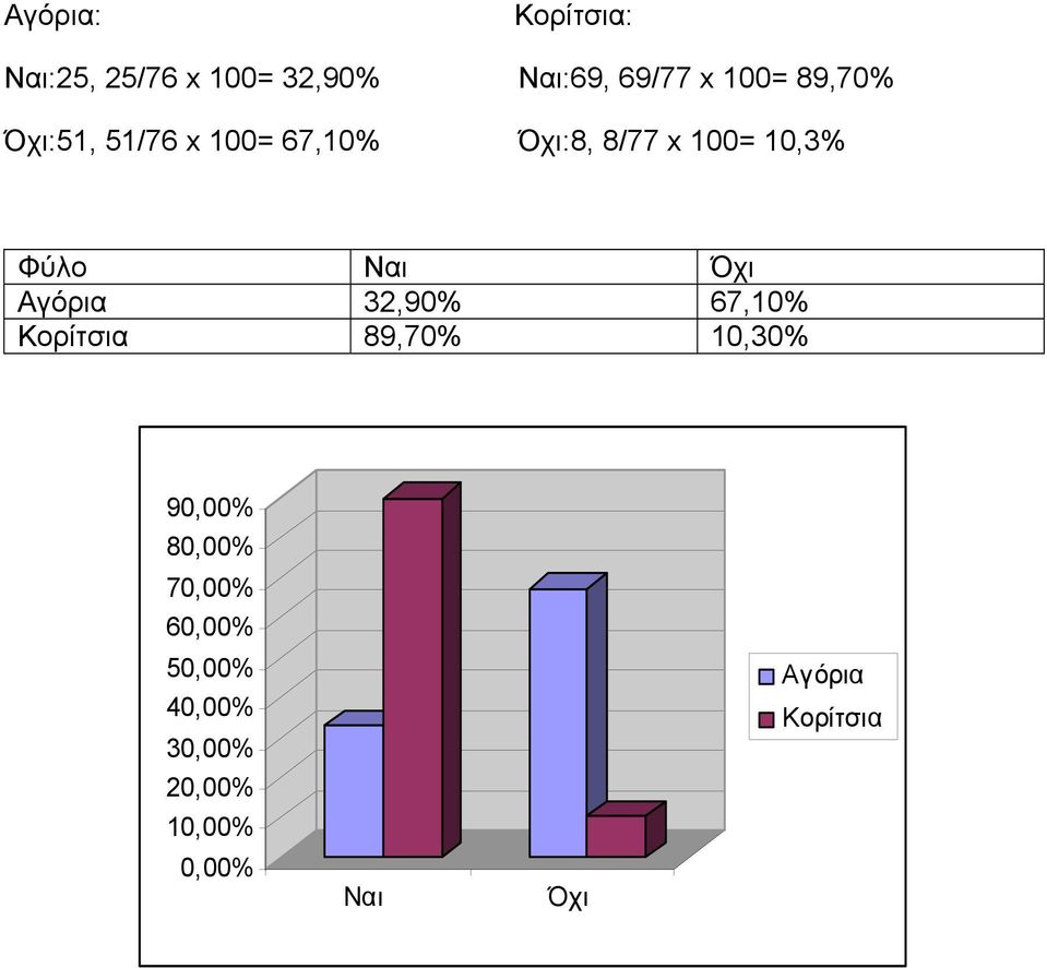 Όχι Αγόρια 32,90% 67,10% Κορίτσια 89,70% 10,30% 90,00% 80,00% 70,00%