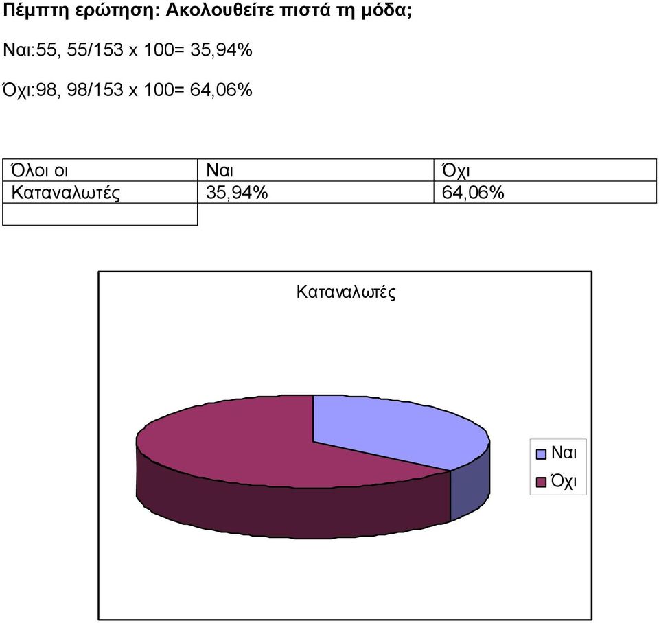 35,94% Όχι:98, 98/153 x 100=