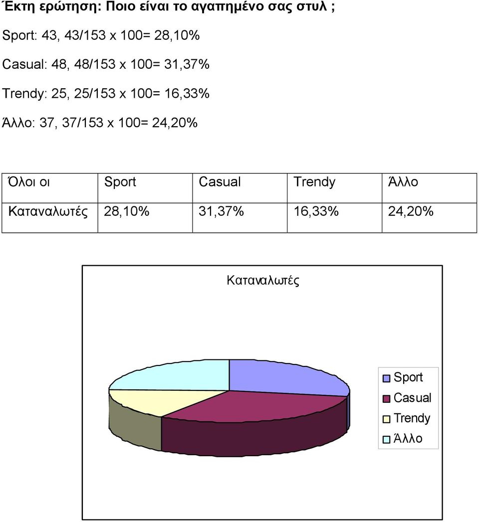 25/153 x 100= 16,33% Άλλο: 37, 37/153 x 100= 24,20% Όλοι οι Sport