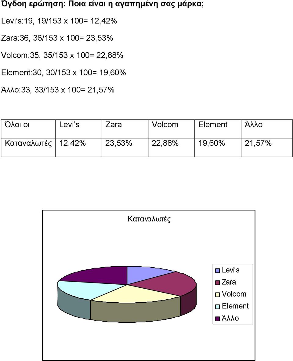 Element:30, 30/153 x 100= 19,60% Άλλο:33, 33/153 x 100= 21,57% Όλοι οι Levi s