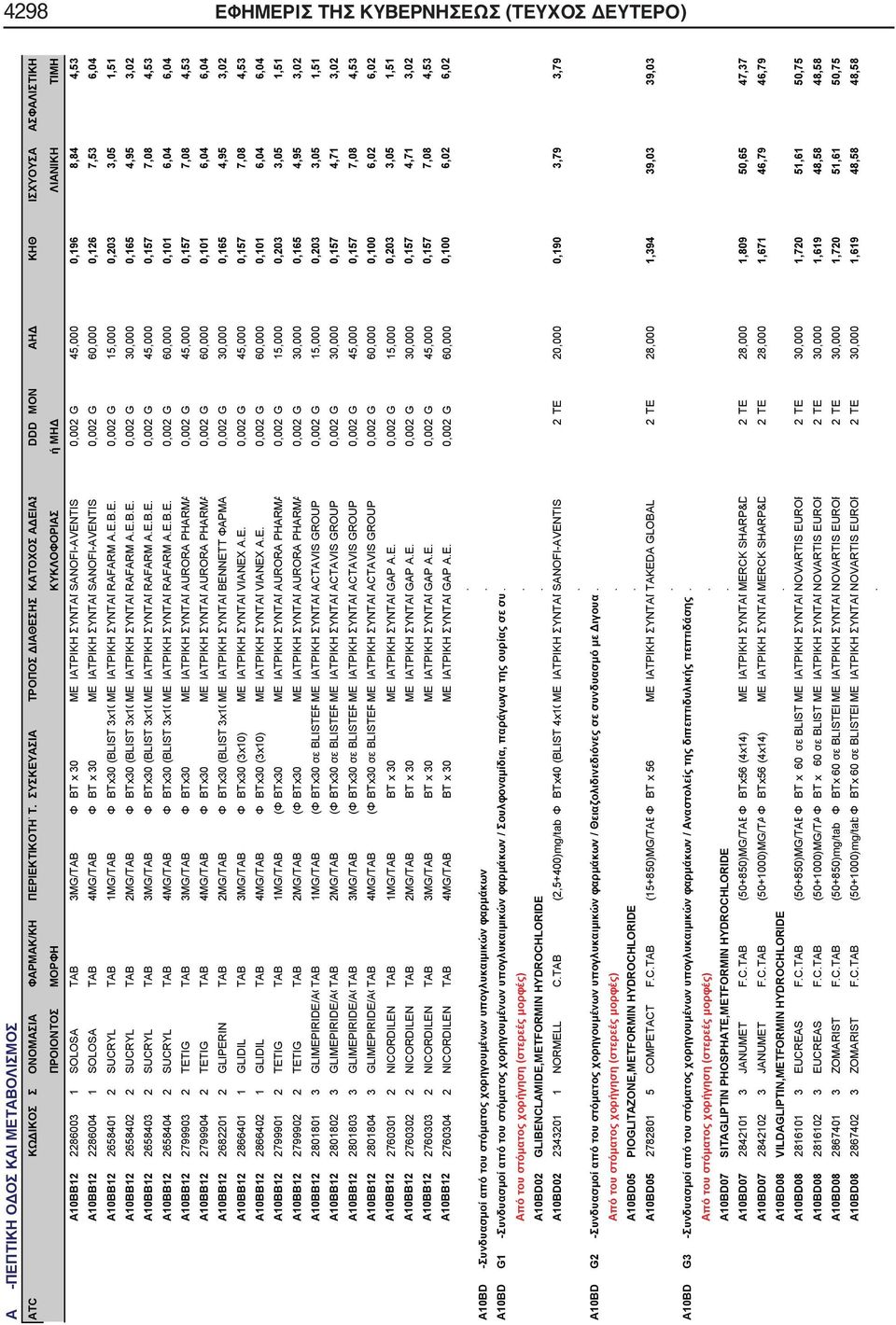 ΣΥΝΤΑΓSANOFI-AVENTIS 0,002 G 60,000 0,126 7,53 6,04 A10BB12 2658401 2 SUCRYL TAB 1MG/TAB Φ BTx30 (BLIST 3x10ΜΕ ΙΑΤΡΙΚΗ ΣΥΝΤΑΓRAFARM AEBE 0,002 G 15,000 0,203 3,05 1,51 A10BB12 2658402 2 SUCRYL TAB