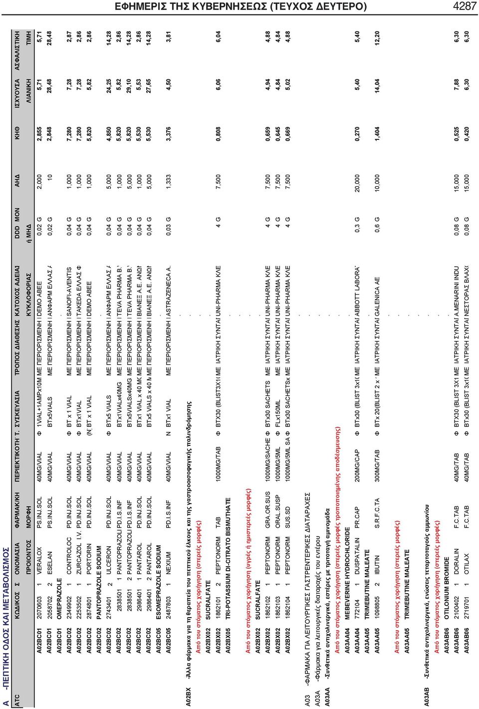 ΠΕΡΙΟΡΙΣΜΕΝΗ Ι ΑΝΦΑΡΜ ΕΛΛΑΣ Α 0,02 G 10 2,848 28,48 28,48 A02BC01 OMEPRAZOLE A02BC02 2349902 1 CONTROLOC PDINJSOL 40MG/VIAL Φ BT x 1 VIAL ΜΕ ΠΕΡΙΟΡΙΣΜΕΝΗ Ι SANOFI-AVENTIS 0,04 G 1,000 7,280 7,28 2,87