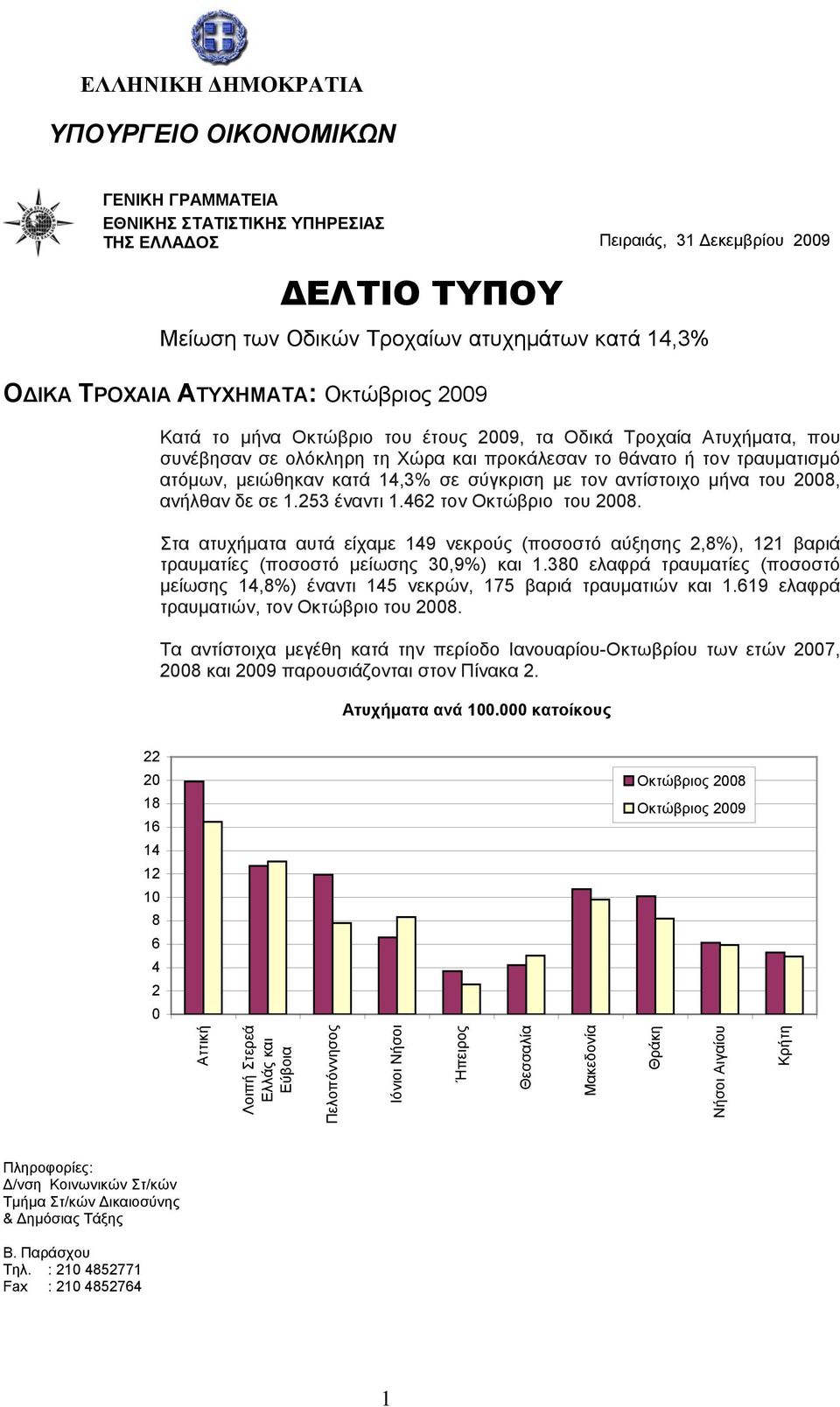 με τον αντίστοιχο μήνα του 8, ανήλθαν δε σε 1.53 έναντι 1.6 τον Οκτώβριο του 8. Στα ατυχήματα αυτά είχαμε 19 νεκρούς (ποσοστό αύξησης,8%), 11 βαριά τραυματίες (ποσοστό μείωσης 3,9%) και 1.