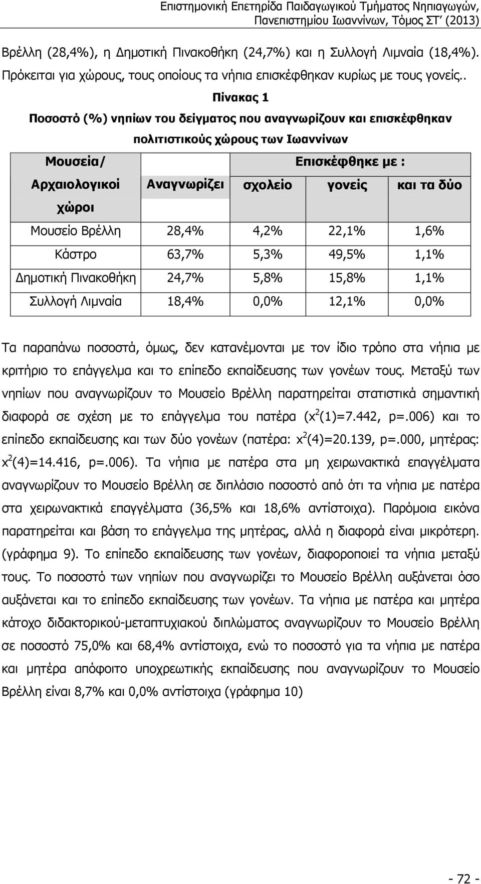 Μουσείο Βρέλλη 28,4% 4,2% 22,1% 1,6% Κάστρο 63,7% 5,3% 49,5% 1,1% Δηµοτική Πινακοθήκη 24,7% 5,8% 15,8% 1,1% Συλλογή Λιµναία 18,4% 0,0% 12,1% 0,0% Τα παραπάνω ποσοστά, όµως, δεν κατανέµονται µε τον