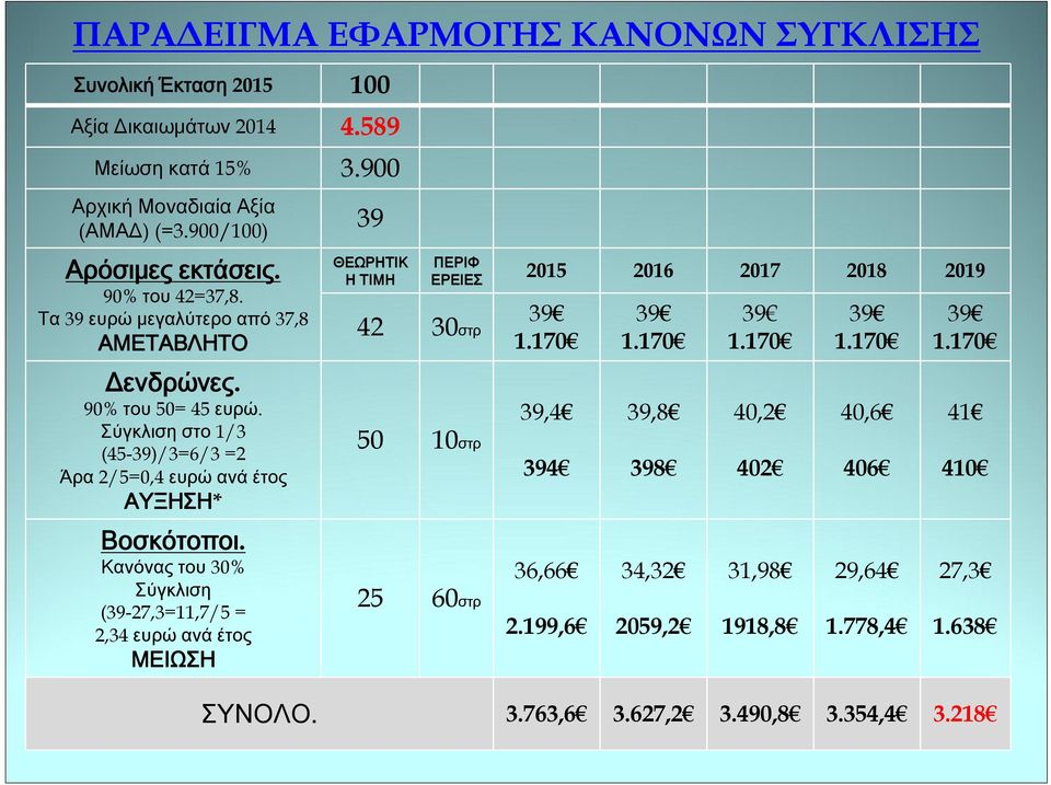 Κανόνας του 30% Σύγκλιση (39-27,3=11,7/5 = 2,34 ευρώ ανά έτος ΜΕΙΩΣΗ 39 ΘΕΩΡΗΤΙΚ Η ΤΙΜΗ 42 30στρ 50 10στρ 25 60στρ ΠΕΡΙΦ ΕΡΕΙΕΣ 2015 2016 2017 2018 2019 39 1.