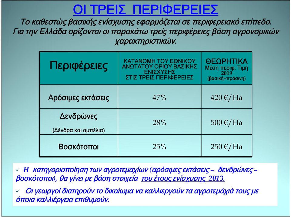 Περιφέρειες ΚΑΤΑΝΟΜΗ ΤΟΥ ΕΘΝΙΚΟΥ ΑΝΩΤΑΤΟΥ ΟΡΙΟΥ ΒΑΣΙΚΗΣ ΕΝΙΣΧΥΣΗΣ ΣΤΙΣ ΤΡΕΙΣ ΠΕΡΙΦΕΡΕΙΕΣ ΘΕΩΡΗΤΙΚΑ Μέση περιφ.