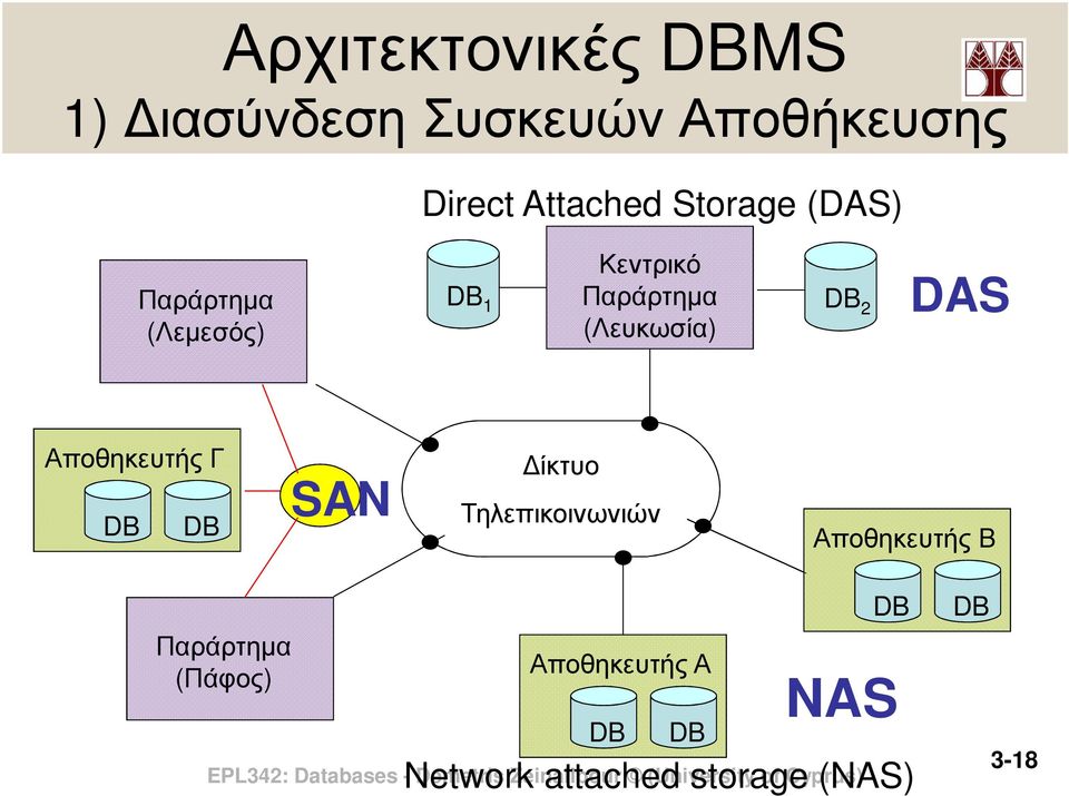 Αποθηκευτής Γ DB DB SAN ίκτυο Τηλεπικοινωνιών Αποθηκευτής Β