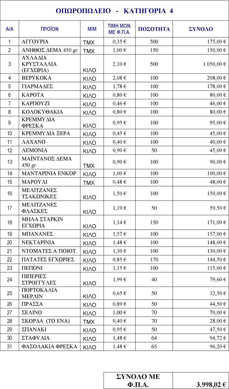 100 95,00 ΦΡΕΣΚΑ ΚΙΛΟ 10 ΚΡΕΜΜΥΔΙΑ ΞΕΡΑ ΚΙΛΟ 0,45 100 45,00 11 ΛΑΧΑΝΟ ΚΙΛΟ 0,40 100 40,00 12 ΛΕΜΟΝΙΑ ΚΙΛΟ 0,90 50 45,00 ΜΑΪΝΤΑΝΟΣ ΔΕΜΑ 13 0,90 100 90,00 450 gr ΤΜΧ 14 ΜΑΝΤΑΡΙΝΙΑ ΕΝΚΟΡ ΚΙΛΟ 1,00 100