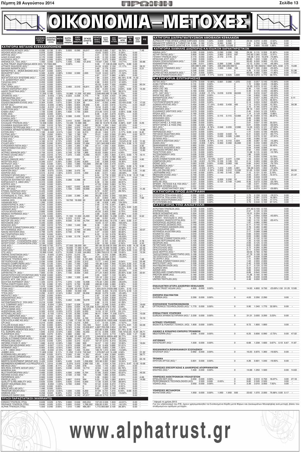 84 9.800 15.020 1.96% 0.00 - ΚΑΤΩ- ΤΕΡΑ ΗΜΕΡΑ ΑΝΩ- ΤΕΡΑ ΗΜΕΡΑΣ ΟΓΚΟΣ ΣΥΝ/ΓΩ Ν ΚΕΦ/ΣΗ ΕΚΑΤ. ΕΥΡΩ ΚΑΤΗΓΟΡΙΑ ΜΕΓΑΛΗΣ ΚΕΦΑΛΑΙΟΠΟΙΗΣΗΣ ΑΕΡΟΠΟΡΙΑ ΑΙΓΑΙΟΥ (ΚΟ) * 6.090 0.130 2.18% 5.920 6.090 35,017 434.