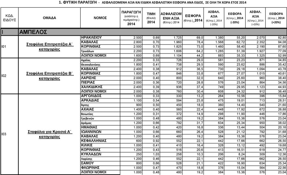 070 82,80 ΚΑΒΑΛΑΣ 2.800 0,70 1.960 78,4 1.568 62,72 2.352 94,08 ΚΟΡΙΝΘΙΑΣ 2.500 0,73 1.825 73,0 1.460 58,40 2.190 87,60 Τρικάλων 2.200 0,73 1.606 64,2 1.285 51,39 1.927 77,09 ΛΟΙΠΟΙ ΝΟΜΟΙ 1.