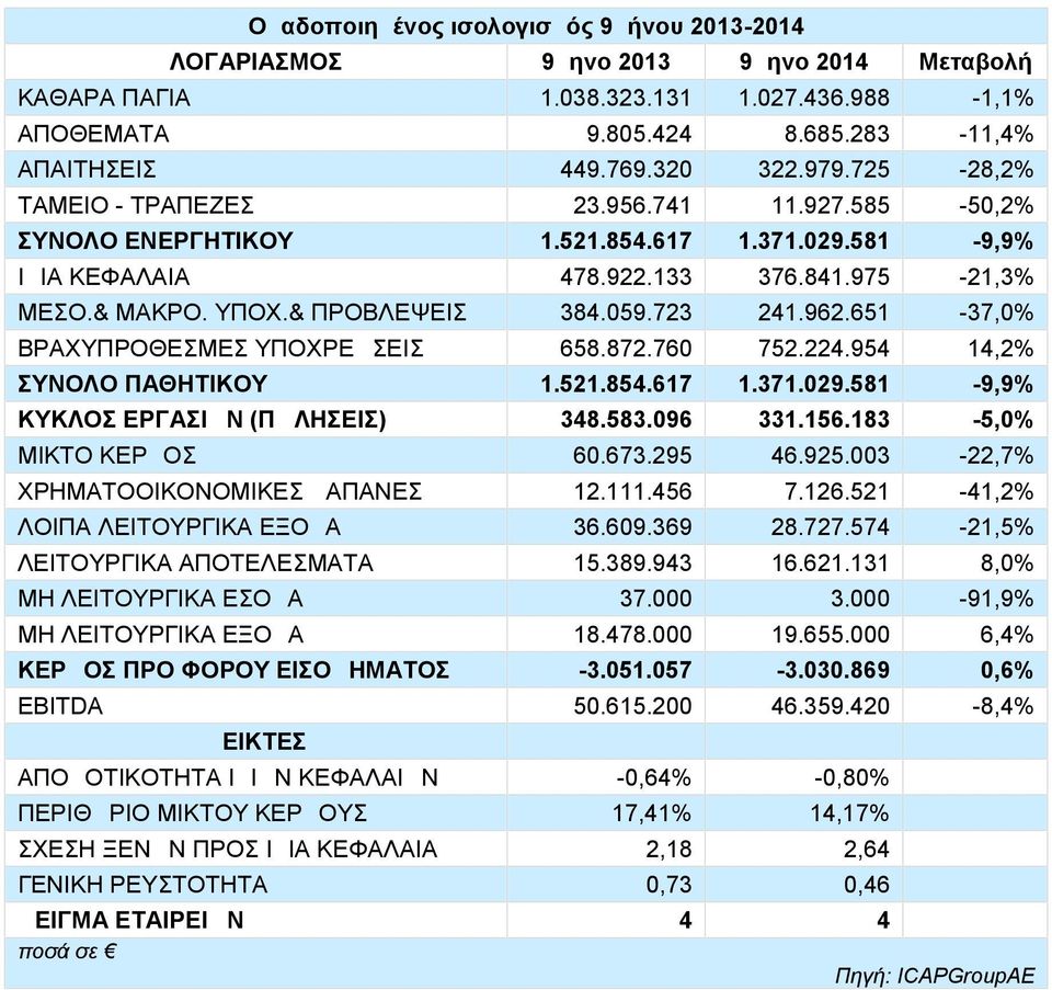 962.651-37,0% ΒΡΑΧΥΠΡΟΘΕΣΜΕΣ ΥΠΟΧΡΕΩΣΕΙΣ 658.872.760 752.224.954 14,2% ΣΥΝΟΛΟ ΠΑΘΗΤΙΚΟΥ 1.521.854.617 1.371.029.581-9,9% ΚΥΚΛΟΣ ΕΡΓΑΣΙΩΝ (ΠΩΛΗΣΕΙΣ) 348.583.096 331.156.183-5,0% ΜΙΚΤΟ ΚΕΡΔΟΣ 60.673.