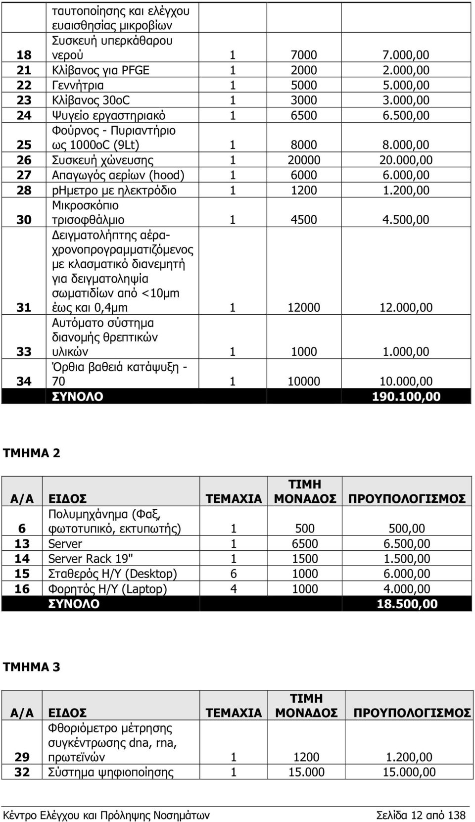 000,00 28 phµετρο µε ηλεκτρόδιο 1 1200 1.200,00 30 31 33 34 Μικροσκόπιο τρισοφθάλµιο 1 4500 4.