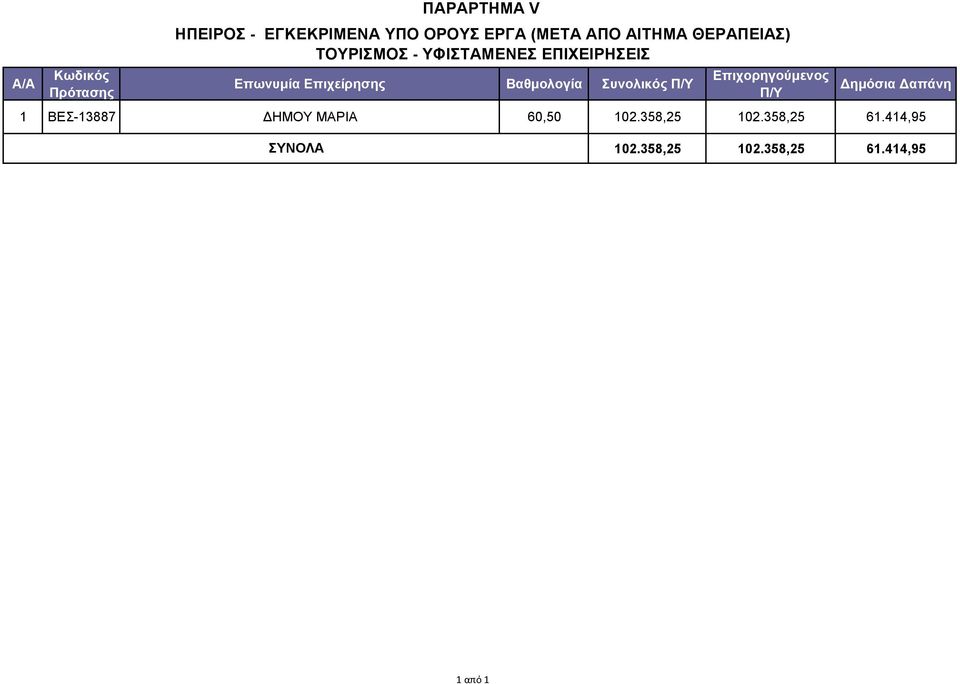 Βαθμολογία Συνολικός Π/Υ Επιχορηγούμενος Π/Υ Δημόσια Δαπάνη 1 ΒΕΣ-13887