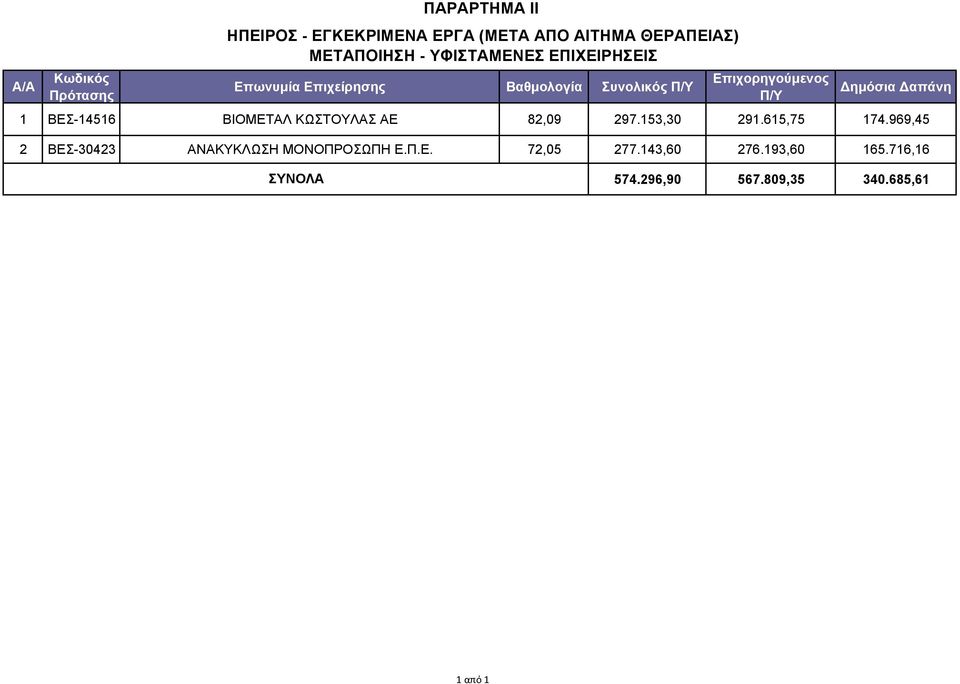 Δημόσια Δαπάνη 1 ΒΕΣ-14516 ΒΙΟΜΕΤΑΛ ΚΩΣΤΟΥΛΑΣ ΑΕ 82,09 297.153,30 291.615,75 174.