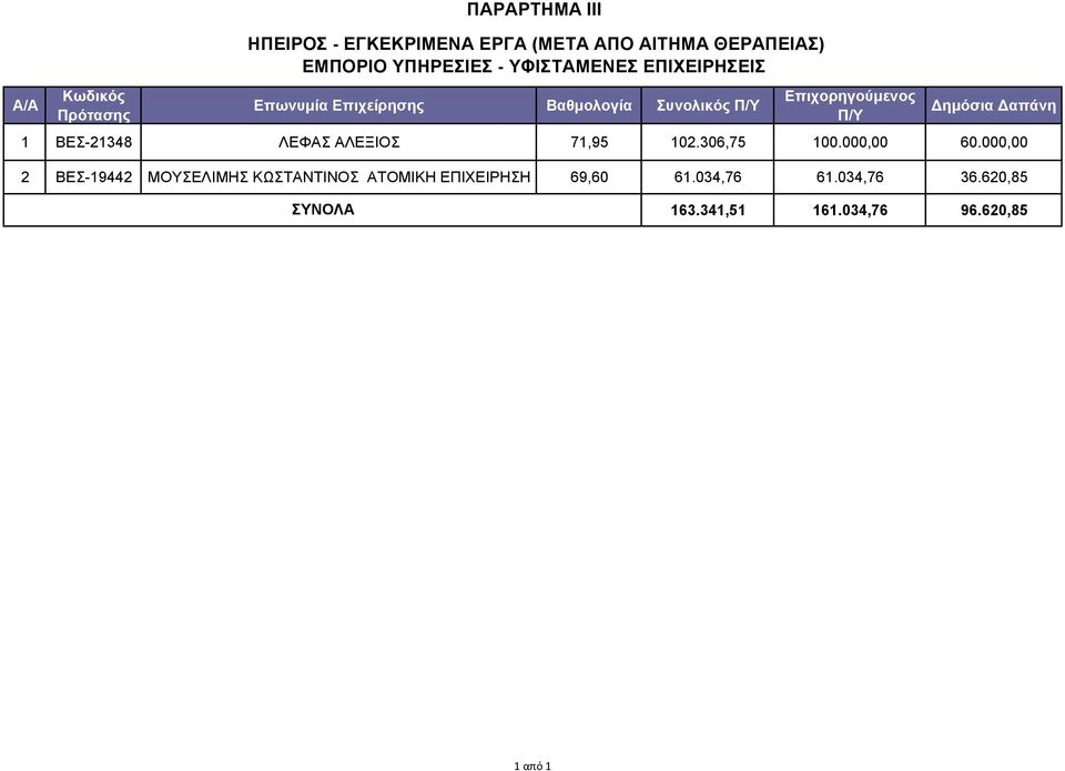 Δημόσια Δαπάνη 1 ΒΕΣ-21348 ΛΕΦΑΣ ΑΛΕΞΙΟΣ 71,95 102.306,75 100.000,00 60.