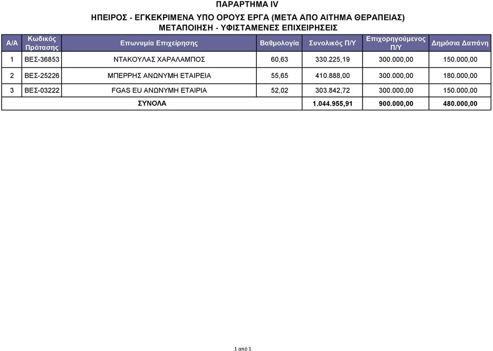 ΝΤΑΚΟΥΛΑΣ ΧΑΡΑΛΑΜΠΟΣ 60,63 330.225,19 300.000,00 150.000,00 2 ΒΕΣ-25226 ΜΠΕΡΡΗΣ ΑΝΩΝΥΜΗ ΕΤΑΙΡΕΙΑ 55,65 410.