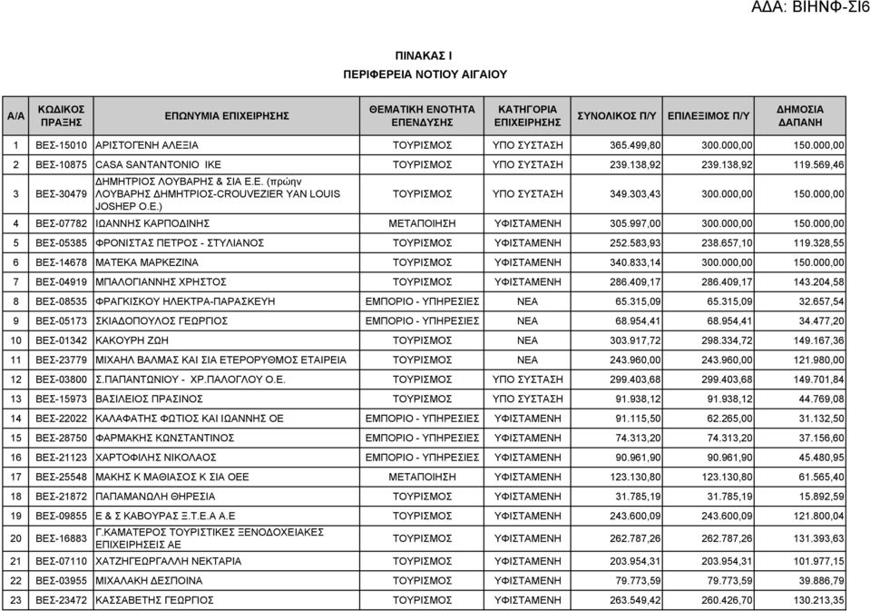 303,43 300.000,00 150.000,00 JOSHEP O.E.) 4 ΒΕΣ-07782 ΙΩΑΝΝΗΣ ΚΑΡΠΟΔΙΝΗΣ ΜΕΤΑΠΟΙΗΣΗ ΥΦΙΣΤΑΜΕΝΗ 305.997,00 300.000,00 150.000,00 5 ΒΕΣ-05385 ΦΡΟΝΙΣΤΑΣ ΠΕΤΡΟΣ - ΣΤΥΛΙΑΝΟΣ ΤΟΥΡΙΣΜΟΣ ΥΦΙΣΤΑΜΕΝΗ 252.