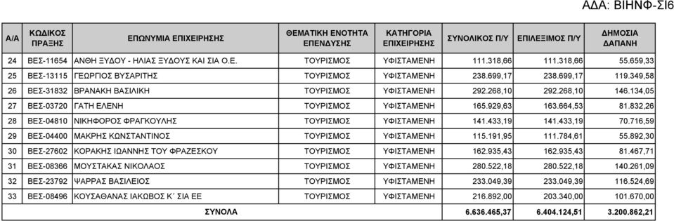 134,05 27 ΒΕΣ-03720 ΓΑΤΗ ΕΛΕΝΗ ΤΟΥΡΙΣΜΟΣ YΦΙΣΤΑΜΕΝΗ 165.929,63 163.664,53 81.832,26 28 ΒΕΣ-04810 ΝΙΚΗΦΟΡΟΣ ΦΡΑΓΚΟΥΛΗΣ ΤΟΥΡΙΣΜΟΣ YΦΙΣΤΑΜΕΝΗ 141.433,19 141.433,19 70.