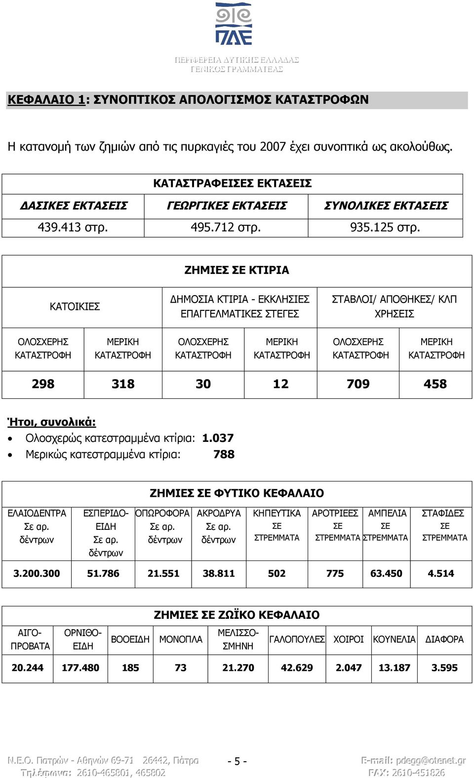 ΖΗΜΙΕΣ ΣΕ ΚΤΙΡΙΑ ΚΑΤΟΙΚΙΕΣ ΔΗΜΟΣΙΑ ΚΤΙΡΙΑ - ΕΚΚΛΗΣΙΕΣ ΕΠΑΓΓΕΛΜΑΤΙΚΕΣ ΣΤΕΓΕΣ ΣΤΑΒΛΟΙ/ ΑΠΟΘΗΚΕΣ/ ΚΛΠ ΧΡΗΣΕΙΣ ΟΛΟΣΧΕΡΗΣ ΚΑΤΑΣΤΡΟΦΗ ΜΕΡΙΚΗ ΚΑΤΑΣΤΡΟΦΗ ΟΛΟΣΧΕΡΗΣ ΚΑΤΑΣΤΡΟΦΗ ΜΕΡΙΚΗ ΚΑΤΑΣΤΡΟΦΗ ΟΛΟΣΧΕΡΗΣ