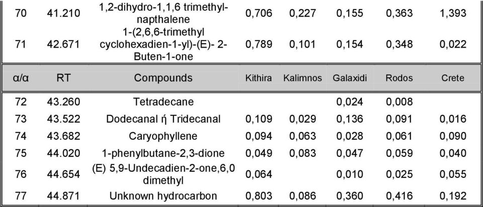 0,154 0,348 0,022 α/α RT Compounds Kithira Kalimnos Galaxidi Rodos Crete 72 43.260 Tetradecane 0,024 0,008 73 43.