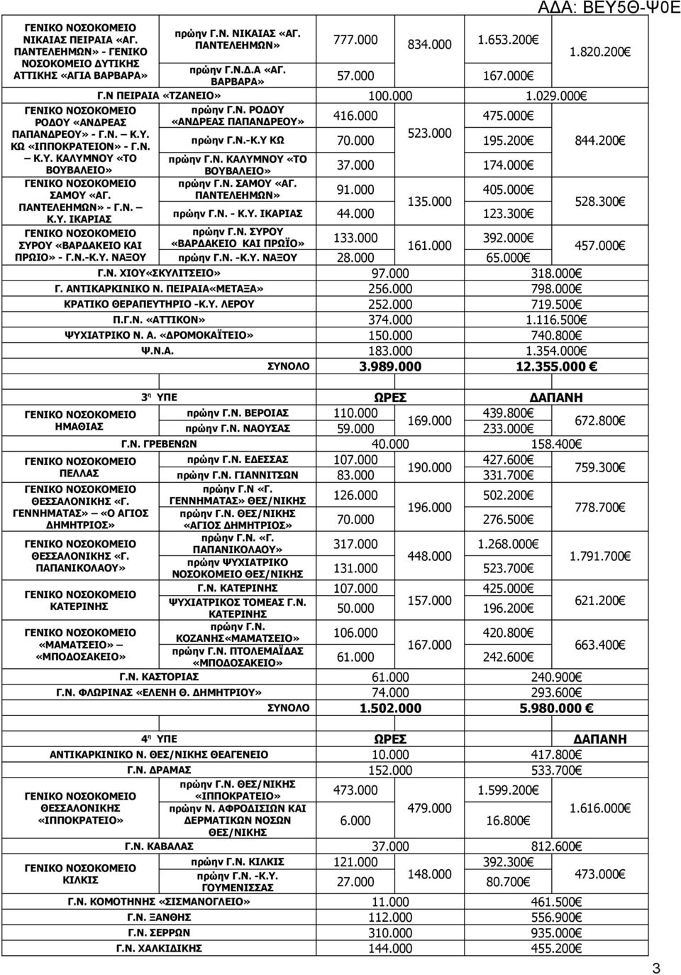 Ν ΠΕΙΡΑΙΑ «ΤΖΑΝΕΙΟ» 100.000 1.029.000 πρώην Γ.Ν. ΡΟΔΟΥ «ΑΝΔΡΕΑΣ ΠΑΠΑΝΔΡΕΟΥ» 416.000 475.000 πρώην Γ.Ν.-Κ.Υ ΚΩ 70.000 523.000 195.200 πρώην Γ.Ν. ΚΑΛΥΜΝΟΥ «ΤΟ ΒΟΥΒΑΛΕΙΟ» 37.000 174.000 πρώην Γ.Ν. ΣΑΜΟΥ «ΑΓ.