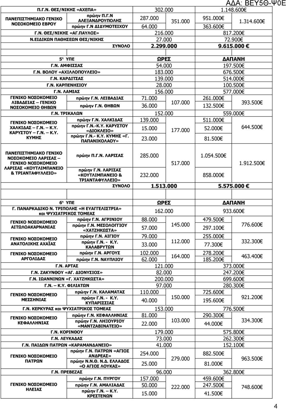 000 514.000 Γ.Ν. ΚΑΡΠΕΝΗΣΙΟΥ 28.000 100.500 Γ.Ν. ΛΑΜΙΑΣ 156.000 577.000 πρώην Γ.Ν. ΛΕΙΒΑΔΙΑΣ 71.000 261.000 ΛΙΒΑΔΕΙΑΣ ΓΕΝΙΚΟ 107.000 ΝΟΣΟΚΟΜΕΙΟ ΘΗΒΩΝ πρώην Γ.Ν. ΘΗΒΩΝ 36.000 132.500 393.500 Γ.Ν. ΤΡΙΚΑΛΩΝ 152.
