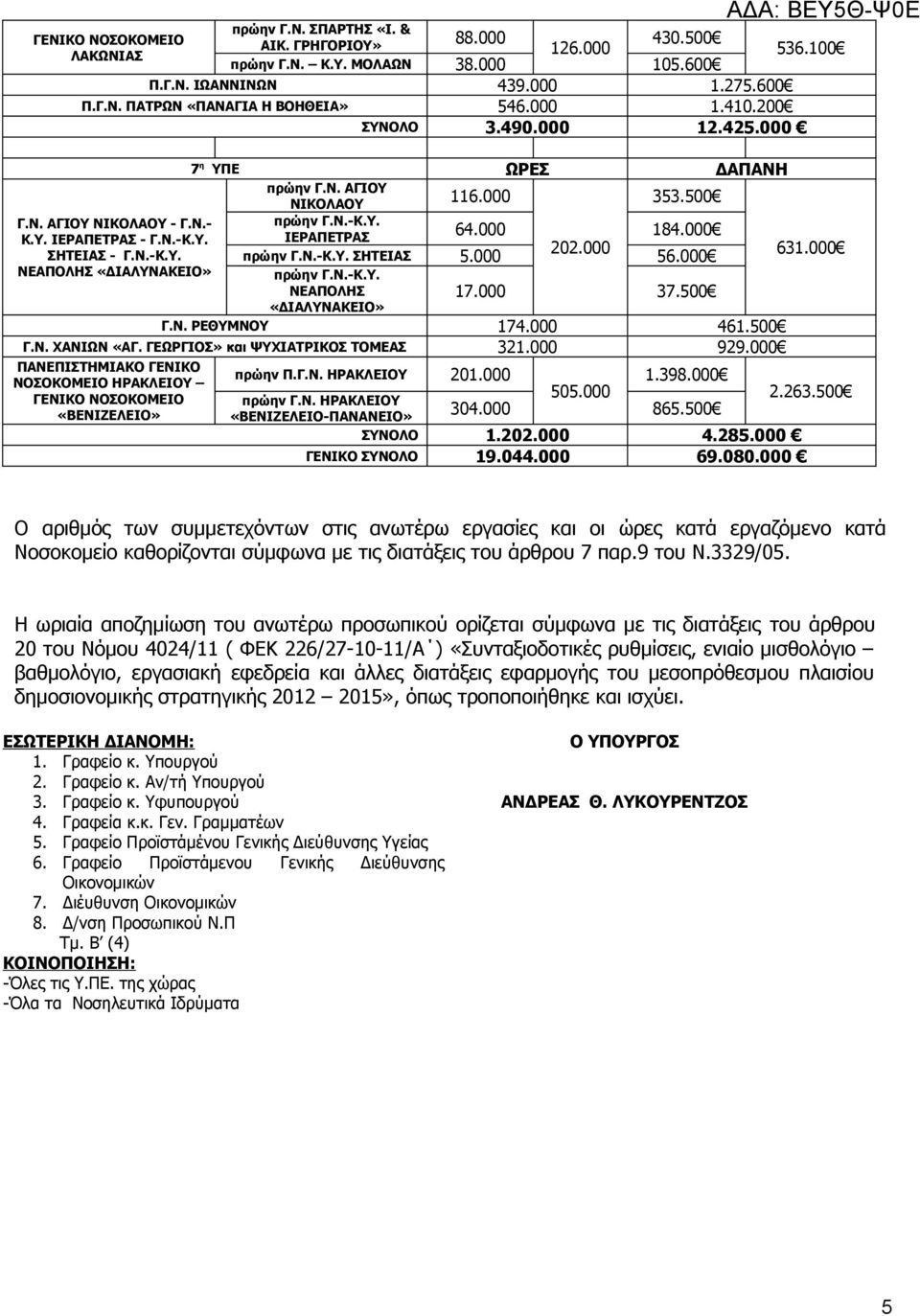 000 ΣΗΤΕΙΑΣ - Γ.Ν.-Κ.Υ. πρώην Γ.Ν.-Κ.Υ. ΣΗΤΕΙΑΣ 5.000 56.000 631.000 ΝΕΑΠΟΛΗΣ «ΔΙΑΛΥΝΑΚΕΙΟ» πρώην Γ.Ν.-Κ.Υ. ΝΕΑΠΟΛΗΣ 17.000 37.500 «ΔΙΑΛΥΝΑΚΕΙΟ» Γ.Ν. ΡΕΘΥΜΝΟΥ 174.000 461.500 Γ.Ν. ΧΑΝΙΩΝ «ΑΓ.