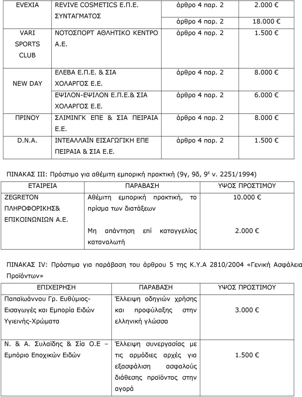 2251/1994) ΕΤΑΙΡΕΙΑ ΠΑΡΑΒΑΣΗ ΥΨΟΣ ΠΡΟΣΤΙΜΟΥ ZEGRETON ΠΛΗΡΟΦΟΡΙΚΗΣ& ΕΠΙΚΟΙΝΩΝΙΩΝ Α.Ε. Αθέμιτη εμπορική πρακτική, το πρίσμα των διατάξεων Μη απάντηση επί καταγγελίας καταναλωτή 10.000 2.