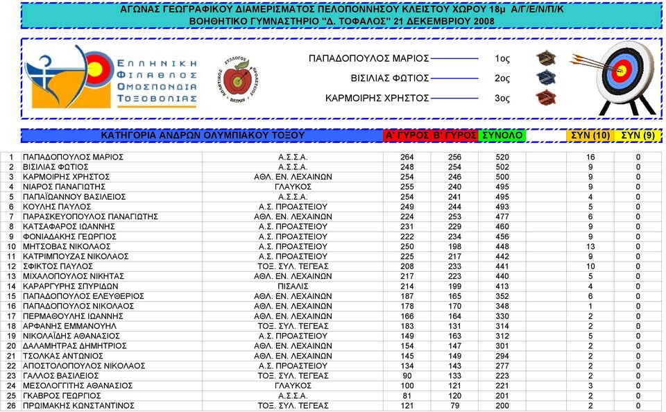 Σ.Σ.Α. 248 254 502 9 0 3 ΚΑΡΜΟΙΡΗΣ ΧΡΗΣΤΟΣ ΑΘΛ. ΕΝ. ΛΕΧΑΙΝΩΝ 254 246 500 9 0 4 ΝΙΑΡΟΣ ΠΑΝΑΓΙΩΤΗΣ ΓΛΑΥΚΟΣ 255 240 495 9 0 5 ΠΑΠΑΪΩΑΝΝΟΥ ΒΑΣΙΛΕΙΟΣ Α.Σ.Σ.Α. 254 241 495 4 0 6 ΚΟΥΛΗΣ ΠΑΥΛΟΣ Α.Σ. ΠΡΟΑΣΤΕΙΟΥ 249 244 493 5 0 7 ΠΑΡΑΣΚΕΥΟΠΟΥΛΟΣ ΠΑΝΑΓΙΩΤΗΣ ΑΘΛ.