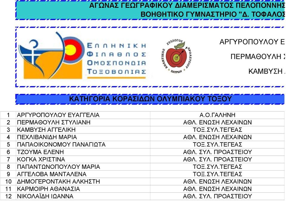 ΕΝΩΣΗ ΛΕΧΑΙΝΩΝ 3 ΚΑΜΒΥΣΗ ΑΓΓΕΛΙΚΗ ΤΟΞ.ΣΥΛ.ΤΕΓΕΑΣ 4 ΠΕΧΛΙΒΑΝΙΔΗ ΜΑΡΙΑ ΑΘΛ. ΕΝΩΣΗ ΛΕΧΑΙΝΩΝ 5 ΠΑΠΑΟΙΚΟΝΟΜΟΥ ΠΑΝΑΓΙΩΤΑ ΤΟΞ.ΣΥΛ.ΤΕΓΕΑΣ 6 ΤΖΟΥΜΑ ΕΛΕΝΗ ΑΘΛ. ΣΥΛ.