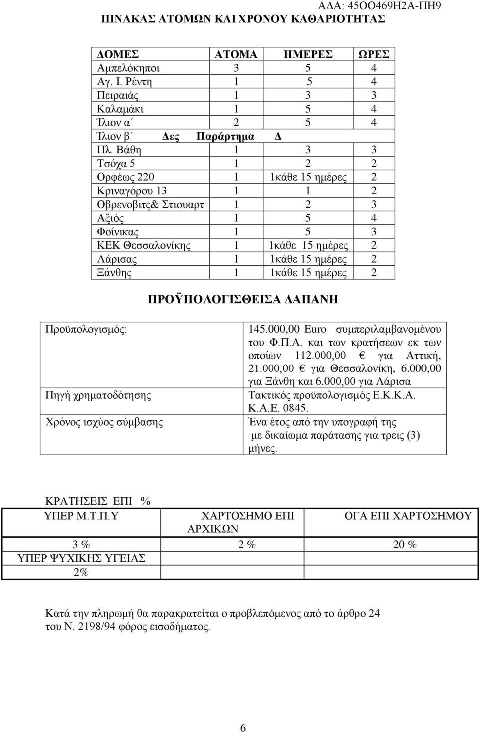 Ξάλζεο 1 1θάζε 15 εκέξεο 2 ΠΡΟΫΠΟΛΟΓΗΘΔΗΑ ΓΑΠΑΝΖ Πξνϋπνινγηζκόο: Πεγή ρξεκαηνδόηεζεο Υξόλνο ηζρύνο ζύκβαζεο 145.000,00 Euro ζπκπεξηιακβαλνκέλνπ ηνπ Φ.Π.Α. θαη ησλ θξαηήζεσλ εθ ησλ νπνίσλ 112.