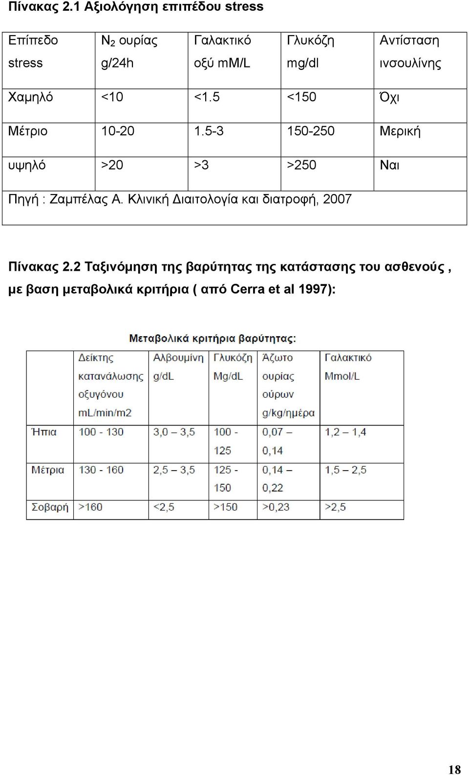 mm/l mg/dl ινσουλίνης Χαµηλό <10 <1.5 <150 Όχι Μέτριο 10-20 1.