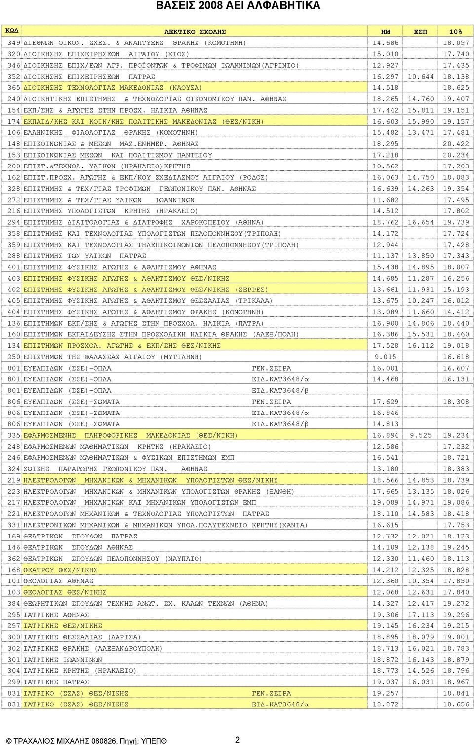 760 19.407 154 ΕΚΠ/ΣΗΣ & ΑΓΩΓΗΣ ΣΤΗΝ ΠΡΟΣΧ. ΗΛΙΚΙΑ ΑΘΗΝΑΣ 17.442 15.811 19.151 174 ΕΚΠΑΙΔ/ΚΗΣ ΚΑΙ ΚΟΙΝ/ΚΗΣ ΠΟΛΙΤΙΚΗΣ ΜΑΚΕΔΟΝΙΑΣ (ΘΕΣ/ΝΙΚΗ) 16.603 15.990 19.