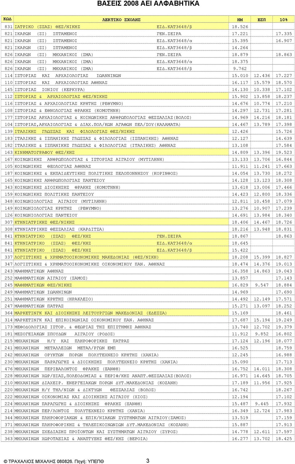 762 114 ΙΣΤΟΡΙΑΣ KAI APXAIOΛOΓIAΣ ΙΩΑΝΝΙΝΩΝ 15.010 12.436 17.227 110 ΙΣΤΟΡΙΑΣ KAI APXAIOΛOΓIAΣ ΑΘΗΝΑΣ 16.117 15.579 18.570 145 ΙΣΤΟΡΙΑΣ ΙΟΝΙΟΥ (ΚΕΡΚΥΡΑ) 14.130 10.338 17.