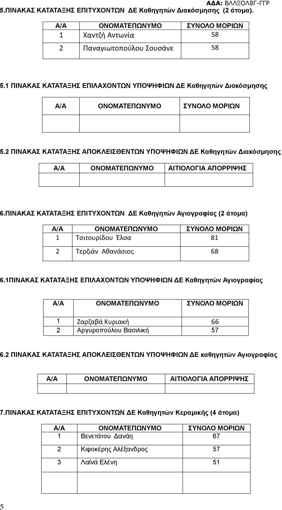 ΠΙΝΑΚΑΣ ΚΑΤΑΤΑΞΗΣ ΕΠΙΤΥΧΟΝΤΩΝ ΔΕ Καθηγητών Αγιογραφίας (2 άτομα) 1 Τσιτουρίδου Έλσα 81 2 Τερζιάν Αθανάσιος 68 6.