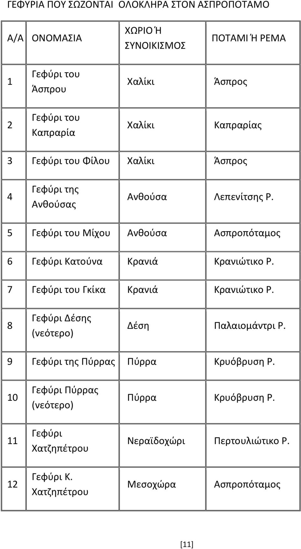 5 Γεφύρι του Μίχου Ανθούσα Ασπροπόταμος 6 Γεφύρι Κατούνα Κρανιά Κρανιώτικο Ρ. 7 Γεφύρι του Γκίκα Κρανιά Κρανιώτικο Ρ.