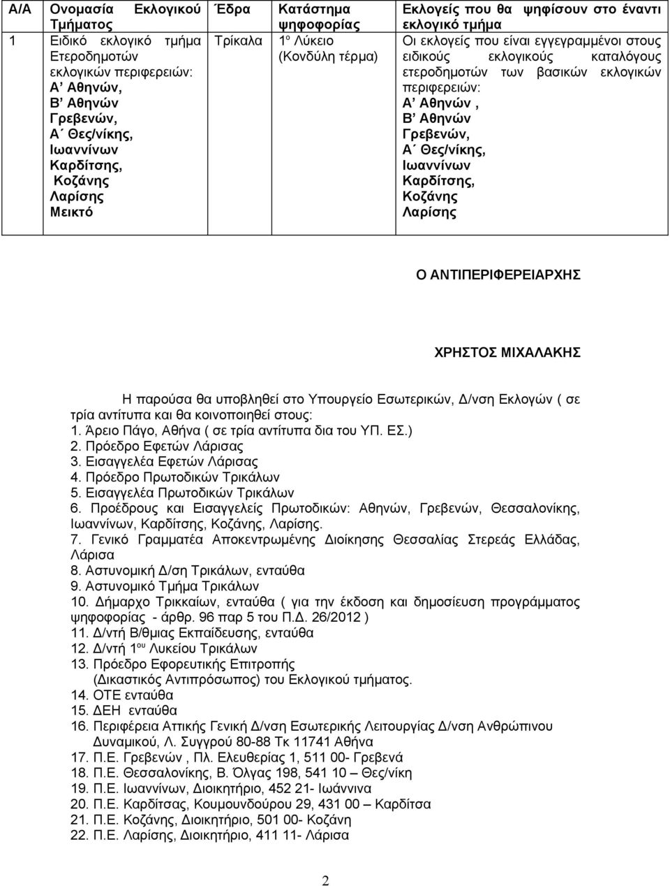 εκλογικών περιφερειών: Α Αθηνών, Β Αθηνών Γρεβενών, Α Θες/νίκης, Ιωαννίνων Καρδίτσης, Κοζάνης Λαρίσης Ο ΑΝΤΙΠΕΡΙΦΕΡΕΙΑΡΧΗΣ ΧΡΗΣΤΟΣ ΜΙΧΑΛΑΚΗΣ Η παρούσα θα υποβληθεί στο Υπουργείο Εσωτερικών, Δ/νση