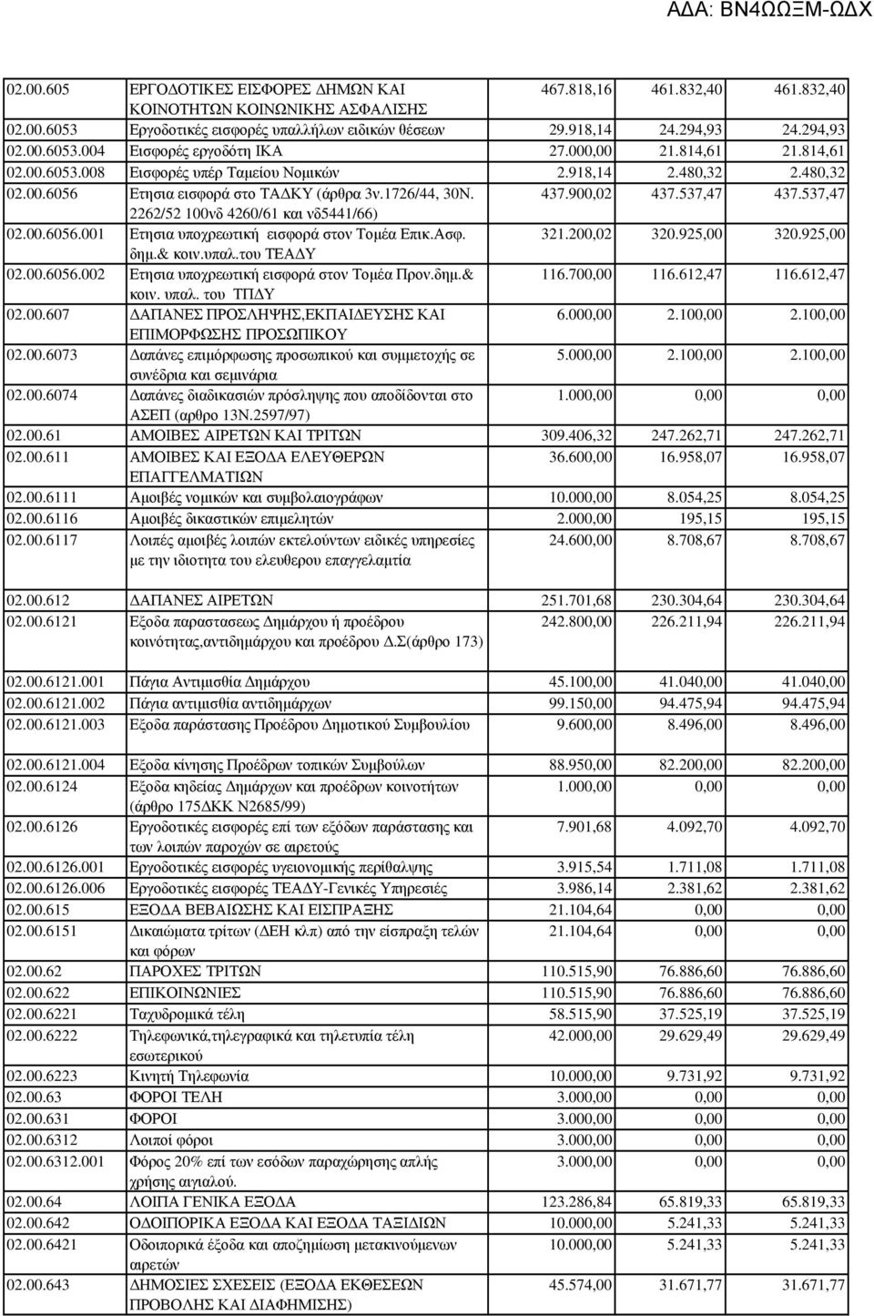 537,47 2262/52 100νδ 4260/61 και νδ5441/66) 02.00.6056.001 Ετησια υποχρεωτική εισφορά στον Τοµέα Επικ.Ασφ. 321.200,02 320.925,00 320.925,00 δηµ.& κοιν.υπαλ.του ΤΕΑ Υ 02.00.6056.002 Ετησια υποχρεωτική εισφορά στον Τοµέα Προν.