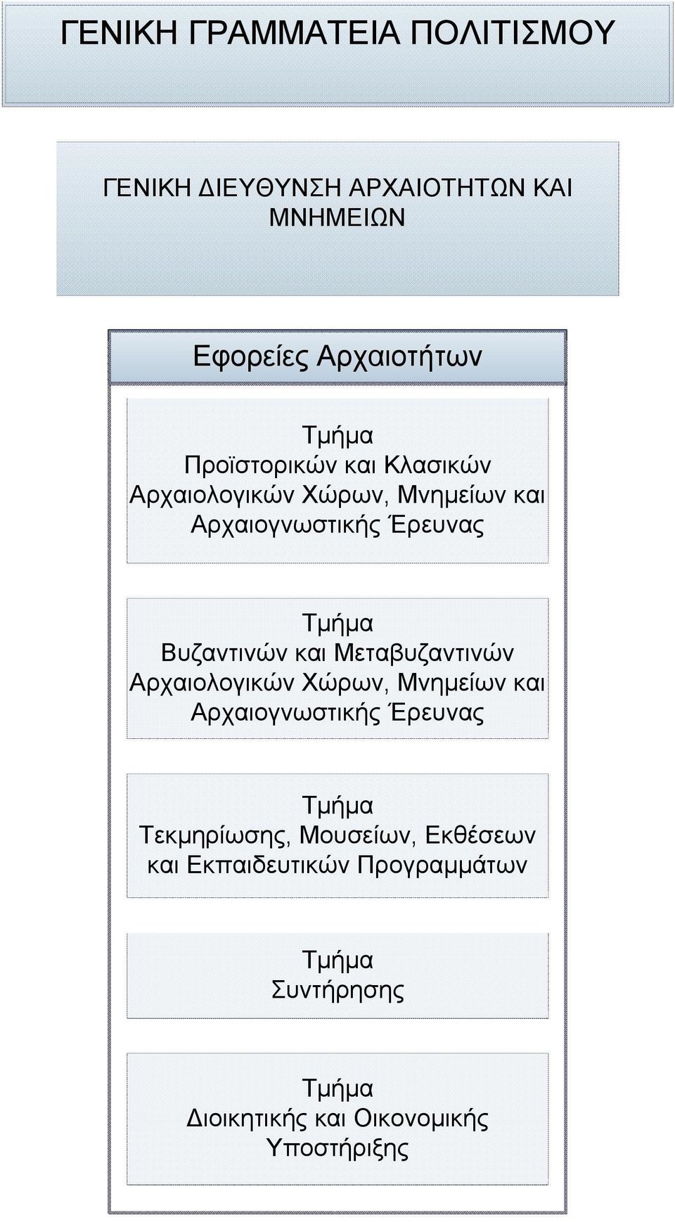 Μεταβυζαντινών Αρχαιολογικών Χώρων, και Αρχαιογνωστικής Έρευνας Τεκμηρίωσης,