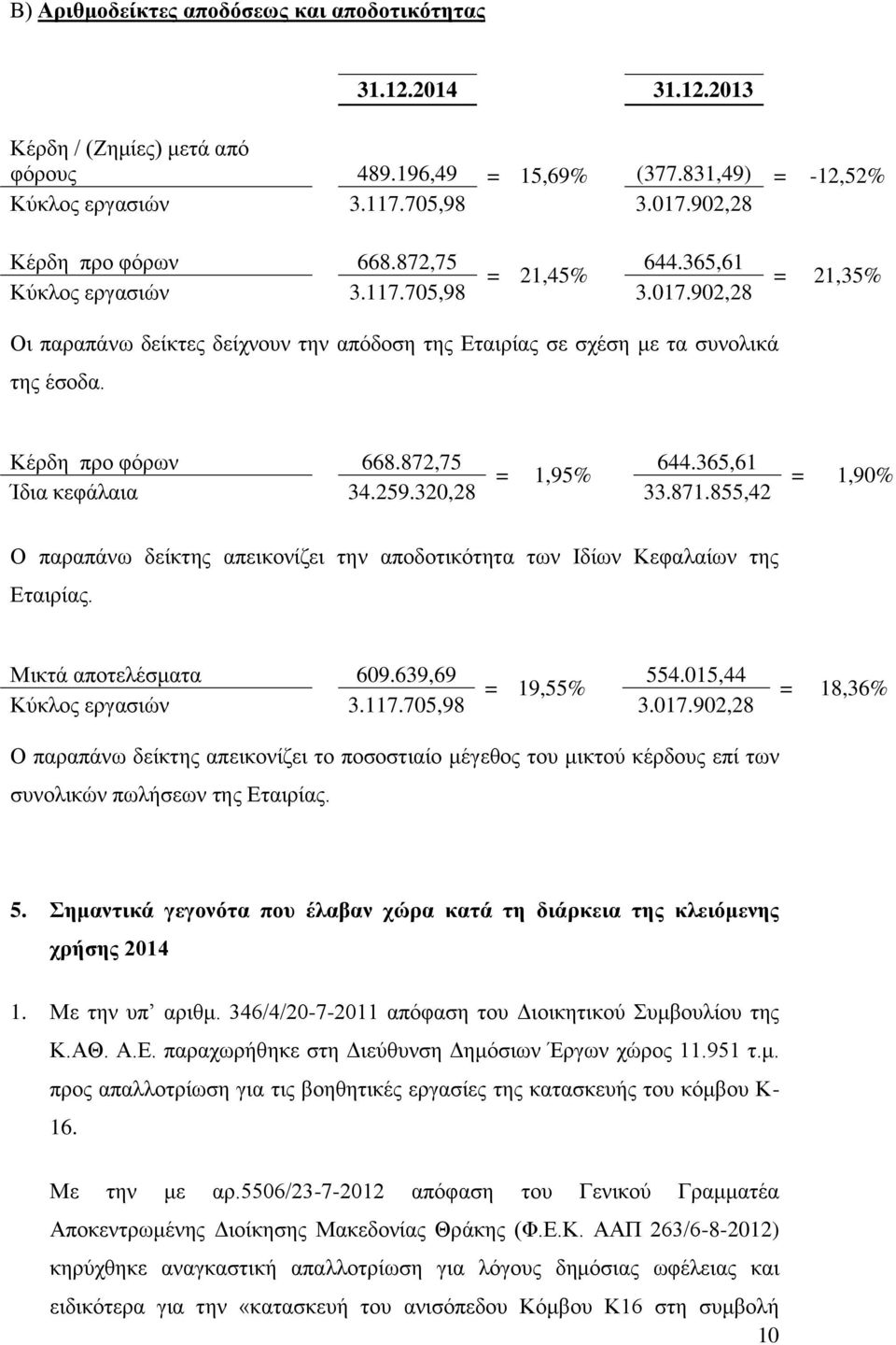 Κέξδε πξν θφξσλ 668.872,75 644.365,61 = 1,95% Ίδηα θεθάιαηα 34.259.320,28 33.871.855,42 = 1,90% Ο παξαπάλσ δείθηεο απεηθνλίδεη ηελ απνδνηηθφηεηα ησλ Ηδίσλ Κεθαιαίσλ ηεο Δηαηξίαο.