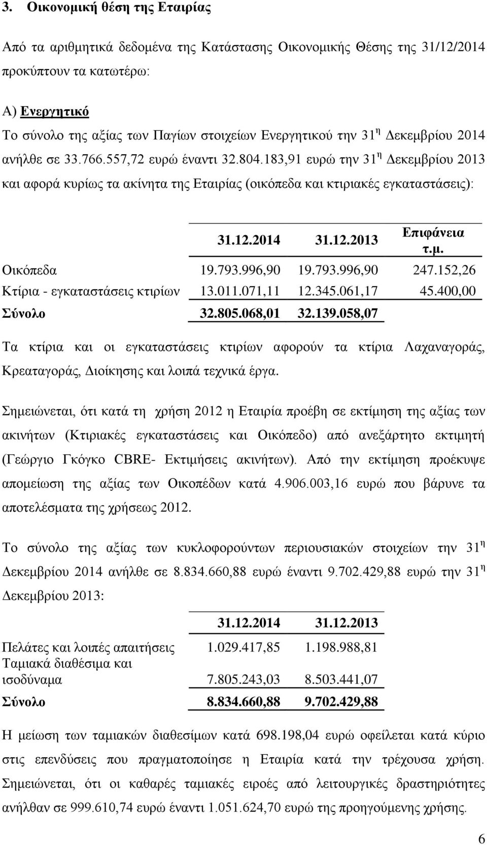 12.2013 Δπιθάνεια η.μ. Οηθφπεδα 19.793.996,90 19.793.996,90 247.152,26 Κηίξηα - εγθαηαζηάζεηο θηηξίσλ 13.011.071,11 12.345.061,17 45.400,00 ύνολο 32.805.068,01 32.139.