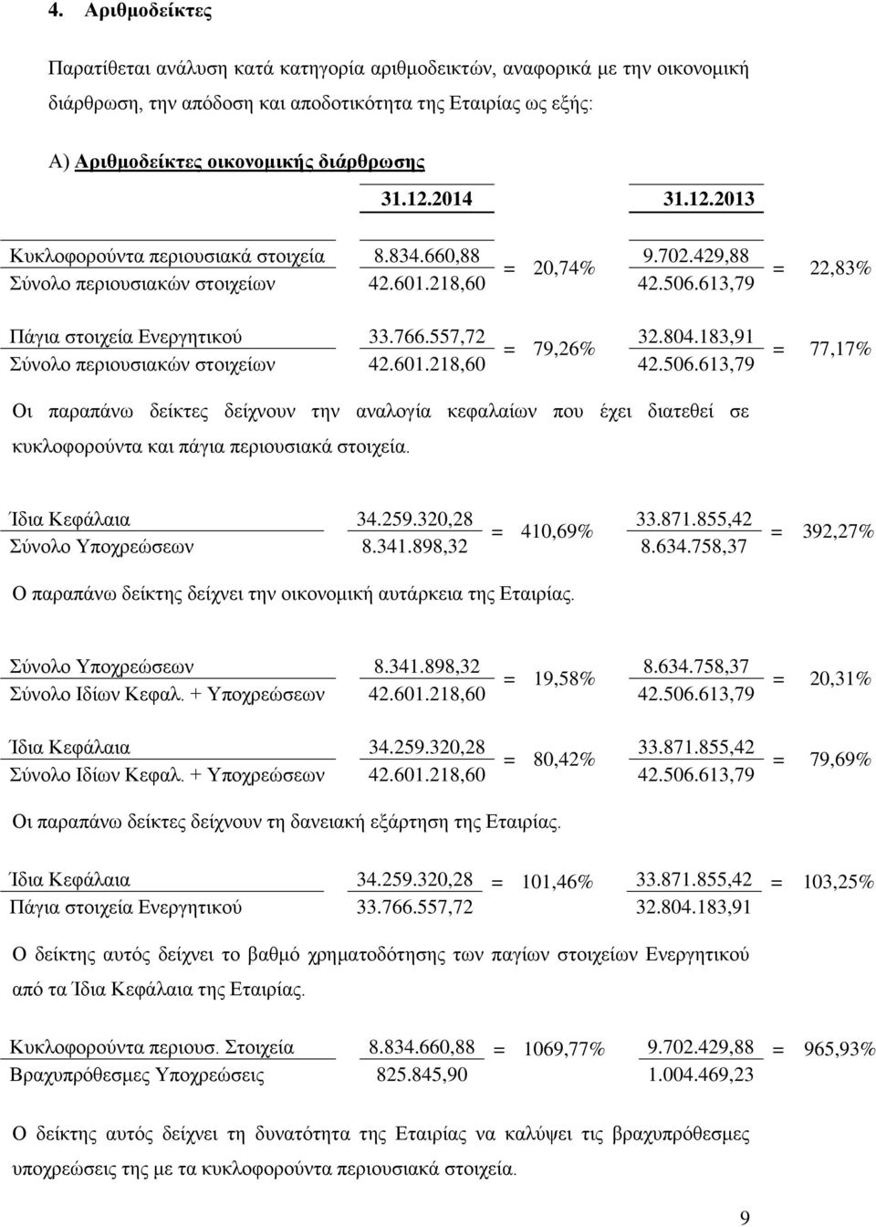 183,91 = 79,26% χλνιν πεξηνπζηαθψλ ζηνηρείσλ 42.601.218,60 42.506.