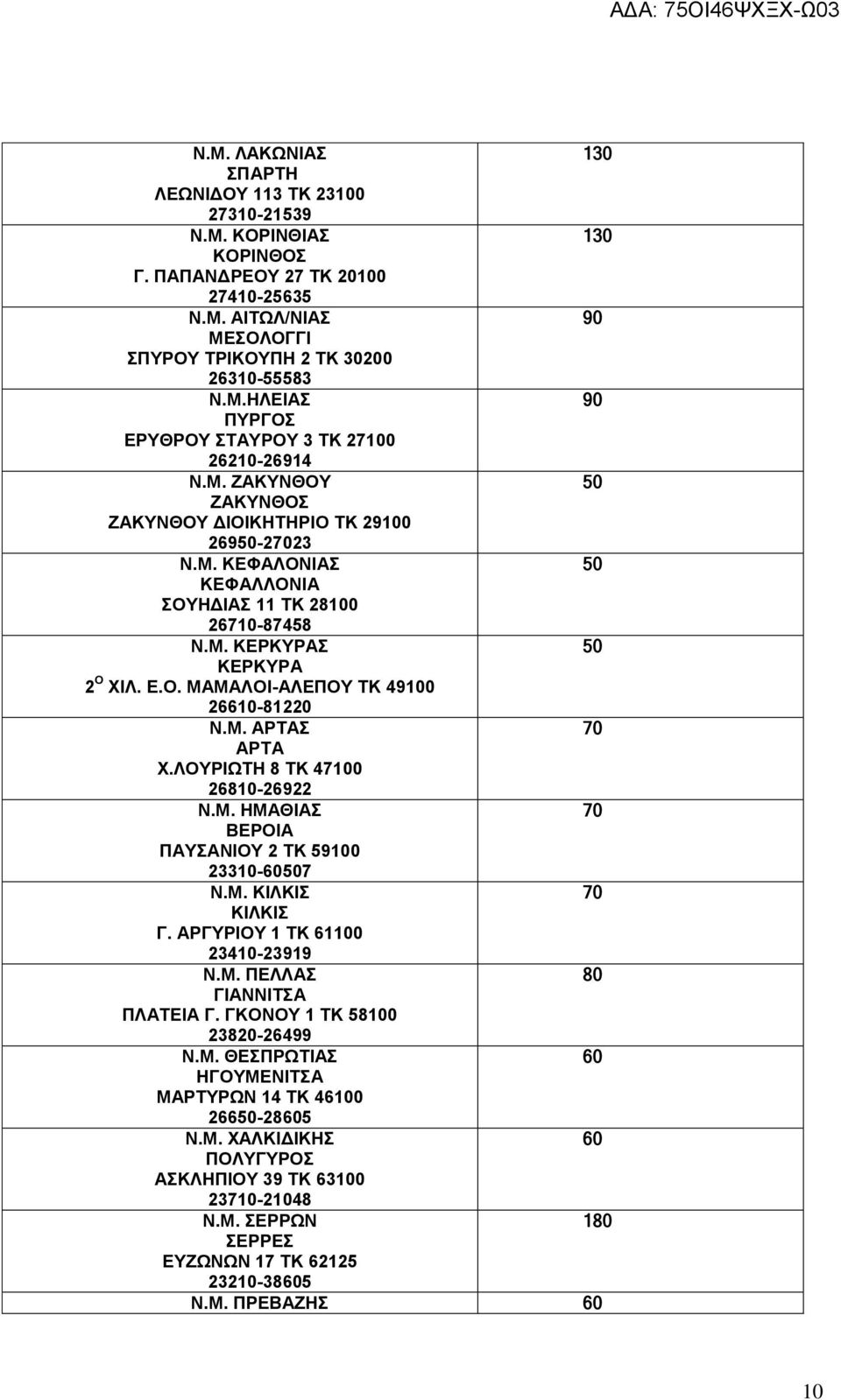 Μ. ΑΡΤΑΣ 70 ΑΡΤΑ Χ.ΛΟΥΡΙΩΤΗ 8 ΤΚ 47100 26810-26922 Ν.Μ. ΗΜΑΘΙΑΣ 70 ΒΕΡΟΙΑ ΠΑΥΣΑΝΙΟΥ 2 ΤΚ 59100 23310-60507 Ν.Μ. ΚΙΛΚΙΣ 70 ΚΙΛΚΙΣ Γ. ΑΡΓΥΡΙΟΥ 1 ΤΚ 61100 23410-23919 Ν.Μ. ΠΕΛΛΑΣ 80 ΓΙΑΝΝΙΤΣΑ ΠΛΑΤΕΙΑ Γ.