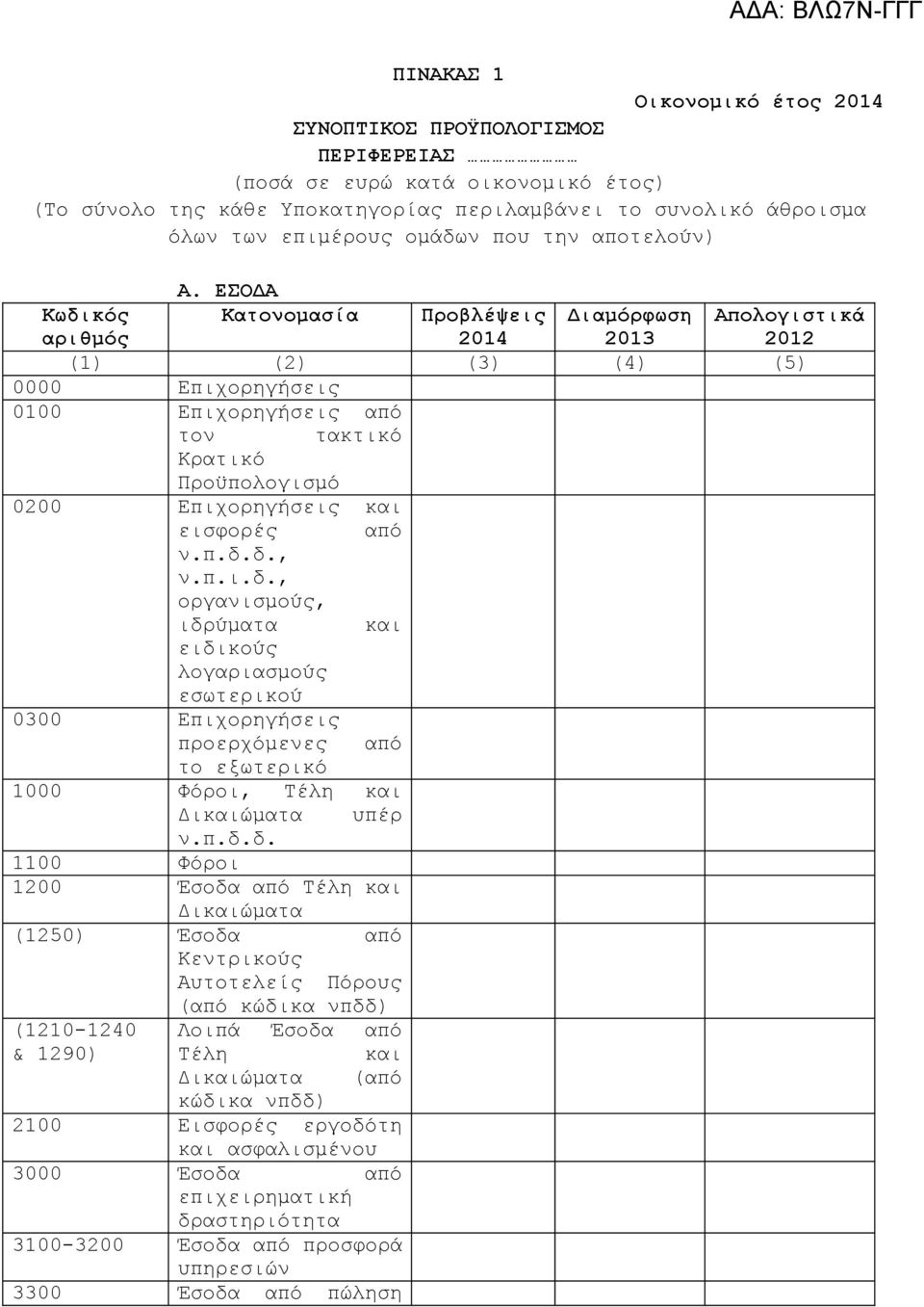 ΕΣΟΔΑ Κατονομασία Κωδικός Προβλέψεις Διαμόρφωση αριθμός 2014 2013 (1) (2) (3) (4) (5) 0000 Επιχορηγήσεις 0100 Επιχορηγήσεις από τον τακτικό Κρατικό Προϋπολογισμό 0200 Επιχορηγήσεις και εισφορές από ν.