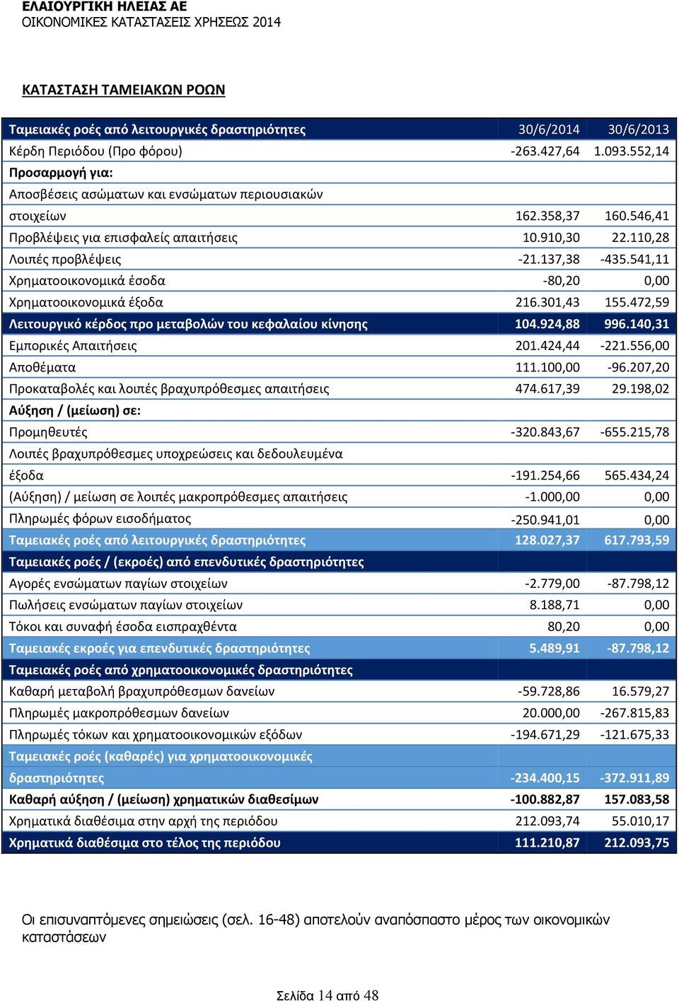 541,11 Χρηματοοικονομικά έσοδα 80,20 0,00 Χρηματοοικονομικά έξοδα 216.301,43 155.472,59 Λειτουργικό κέρδος προ μεταβολών του κεφαλαίου κίνησης 104.924,88 996.140,31 Εμπορικές Απαιτήσεις 201.