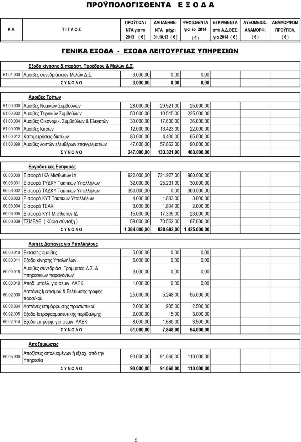 Συμβούλων & Ελεγκτών 30.000,00 17.600,00 36.000,00 61.00.005 Αμοιβές Ιατρών 12.000,00 13.423,00 22.000,00 61.00.012 Καταμετρήσεις δικτύων 80.000,00 4.400,00 65.000,00 61.00.099 Αμοιβές λοιπών ελευθέρων επαγγελματιών 47.