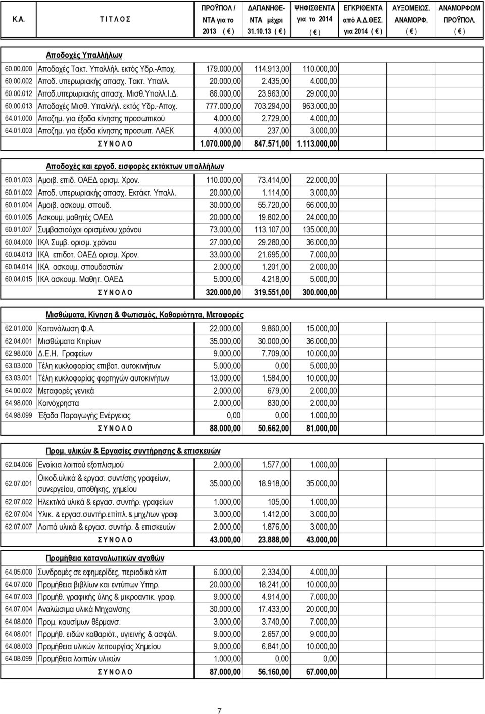 000,00 2.729,00 4.000,00 64.01.003 Αποζημ. για έξοδα κίνησης προσωπ. ΛΑΕΚ 4.000,00 237,00 3.000,00 Σ Υ Ν Ο Λ Ο 1.070.000,00 847.571,00 1.113.000,00 Αποδοχές και εργοδ. εισφορές εκτάκτων υπαλλήλων 60.