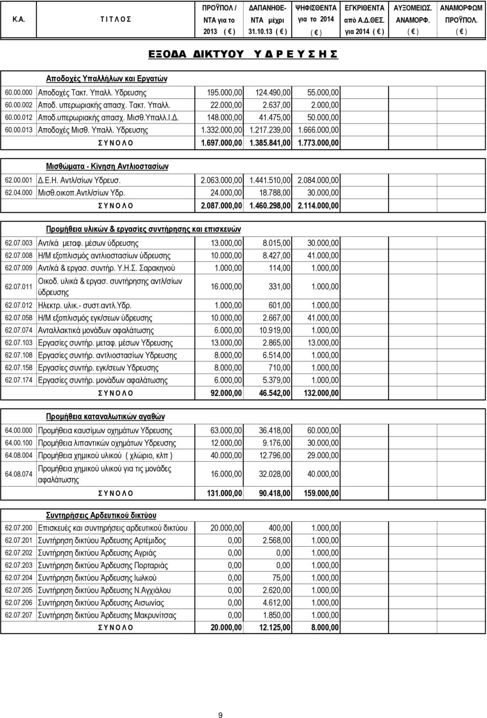 000,00 1.385.841,00 1.773.000,00 Μισθώματα - Κίνηση Αντλιοστασίων 62.00.001 Δ.Ε.Η. Αντλ/σίων Υδρευσ. 2.063.000,00 1.441.510,00 2.084.000,00 62.04.000 Μισθ.οικοπ.Αντλ/σίων Υδρ. 24.000,00 18.788,00 30.