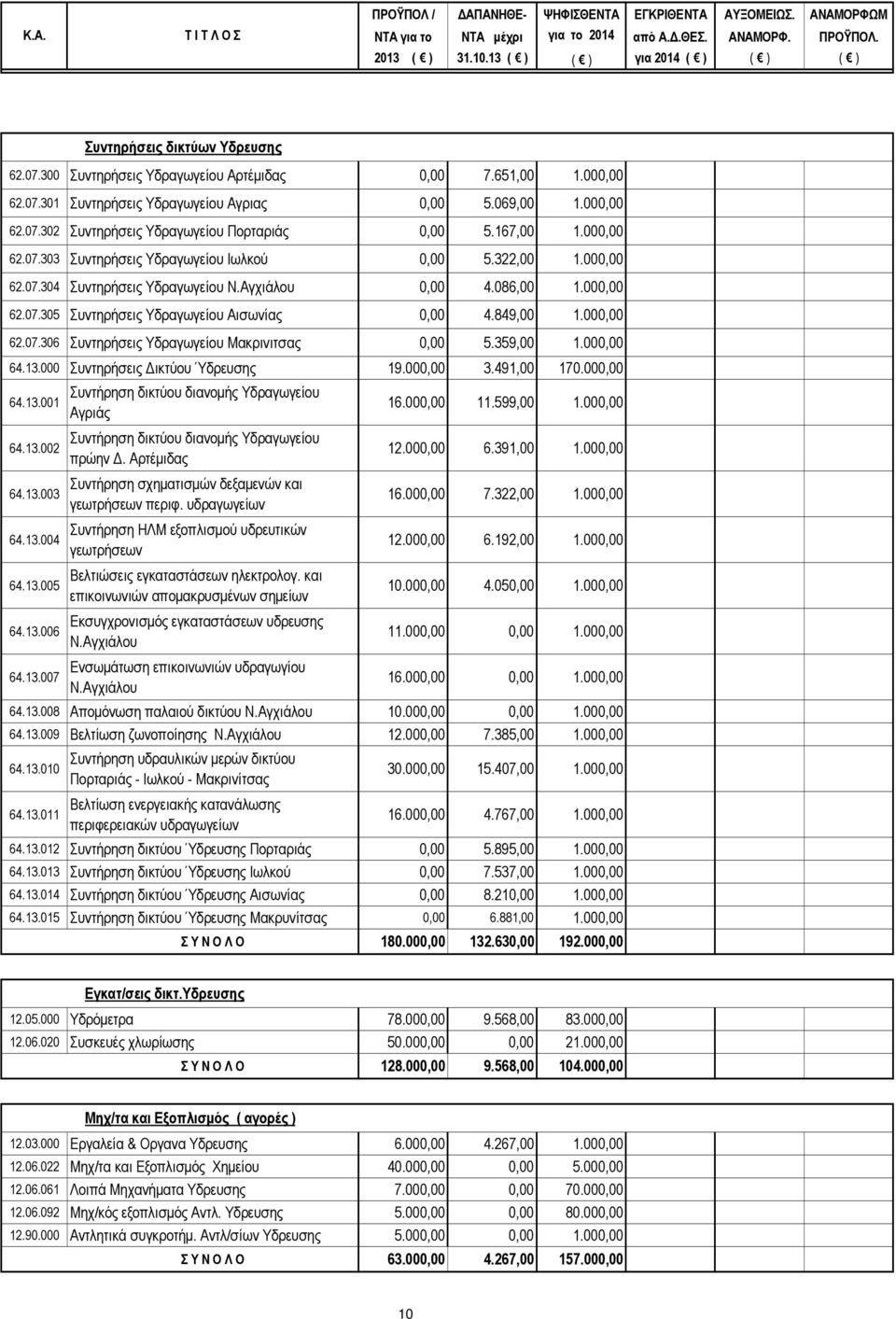 849,00 1.000,00 62.07.306 Συντηρήσεις Υδραγωγείου Μακρινιτσας 0,00 5.359,00 1.000,00 64.13.000 Συντηρήσεις Δικτύου Ύδρευσης 19.000,00 3.491,00 170.000,00 64.13.001 64.13.002 64.13.003 64.13.004 64.13.005 64.